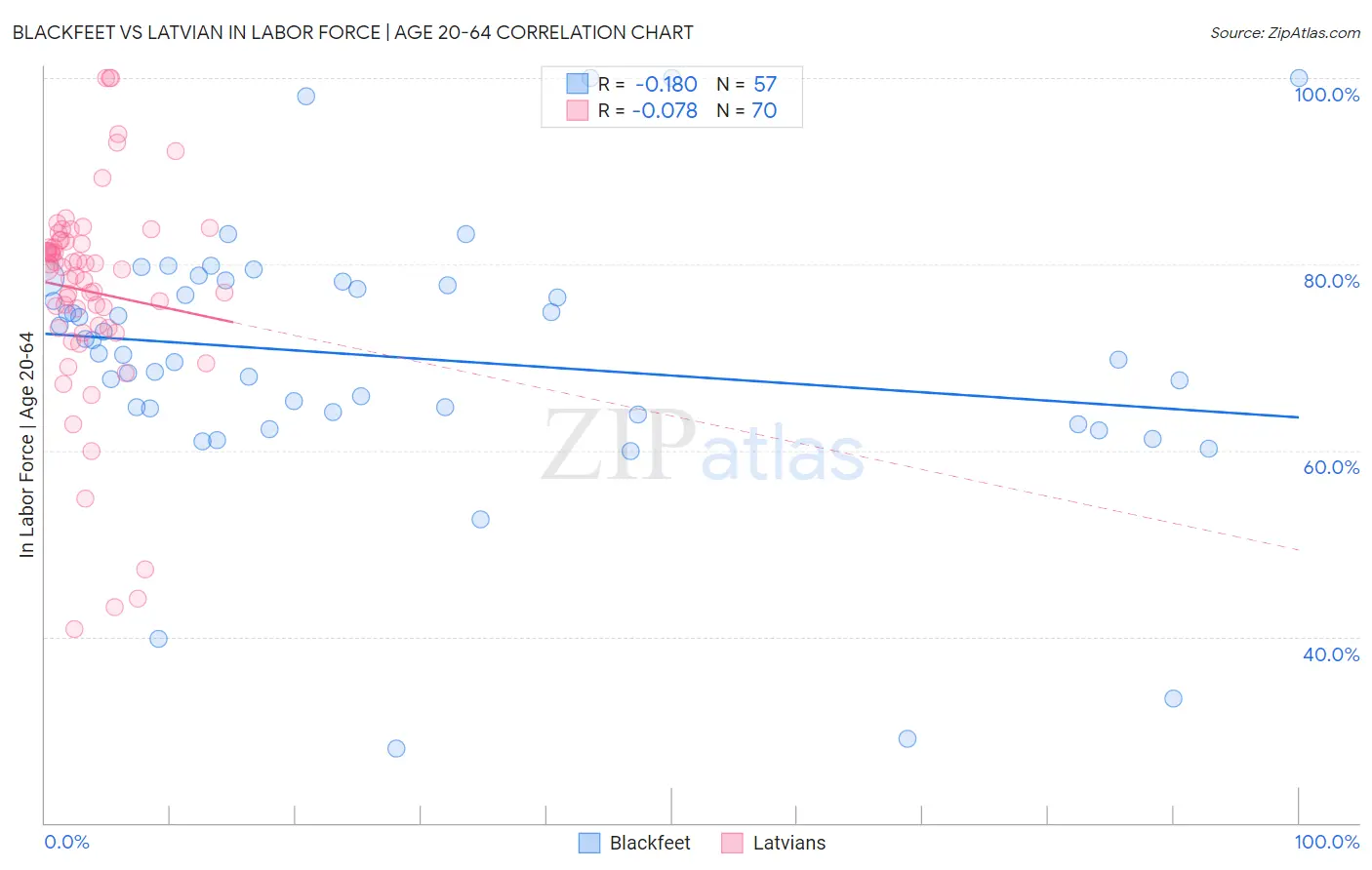 Blackfeet vs Latvian In Labor Force | Age 20-64