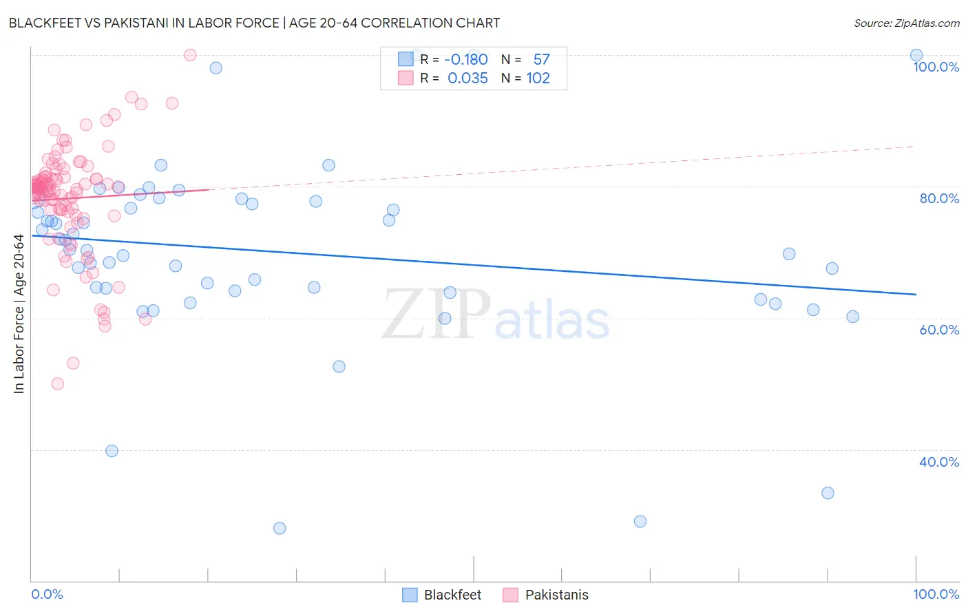 Blackfeet vs Pakistani In Labor Force | Age 20-64