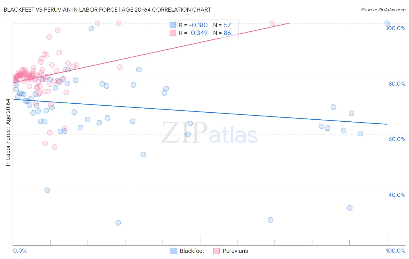 Blackfeet vs Peruvian In Labor Force | Age 20-64