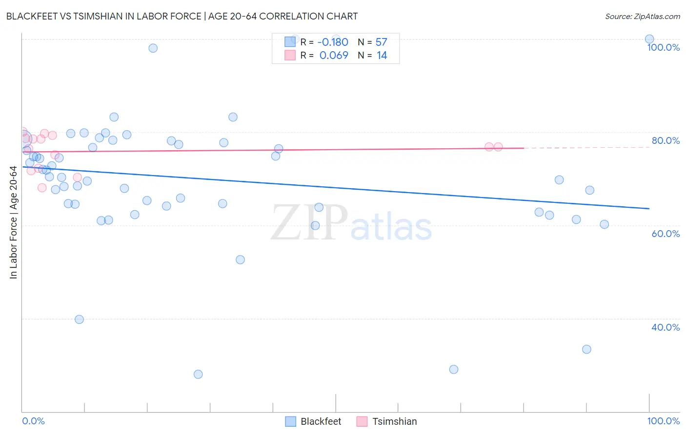 Blackfeet vs Tsimshian In Labor Force | Age 20-64