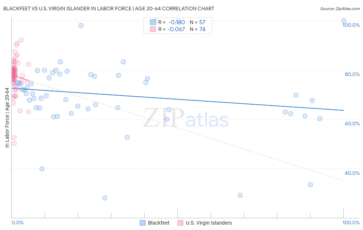 Blackfeet vs U.S. Virgin Islander In Labor Force | Age 20-64