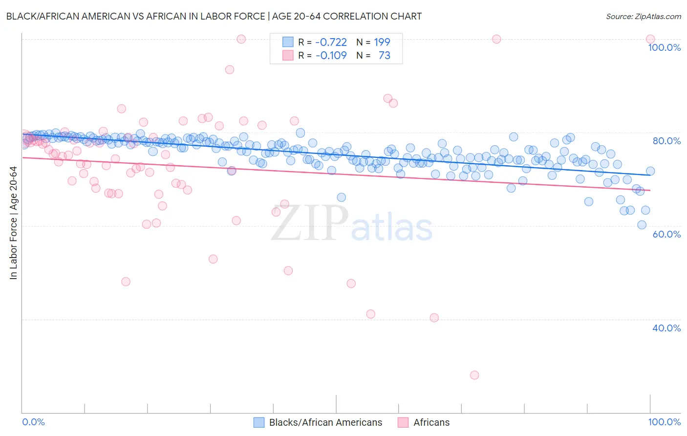 Black/African American vs African In Labor Force | Age 20-64