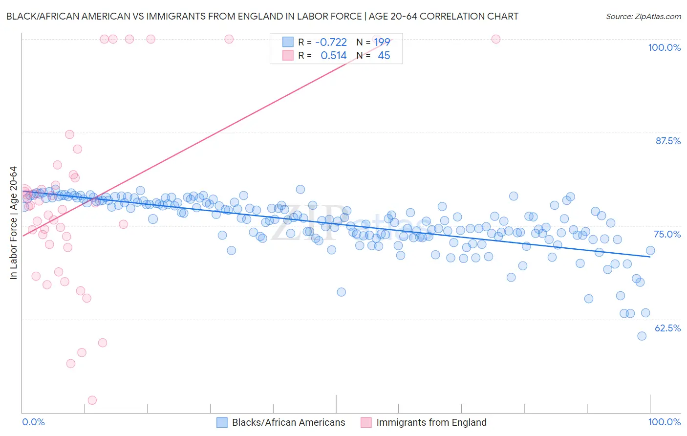 Black/African American vs Immigrants from England In Labor Force | Age 20-64