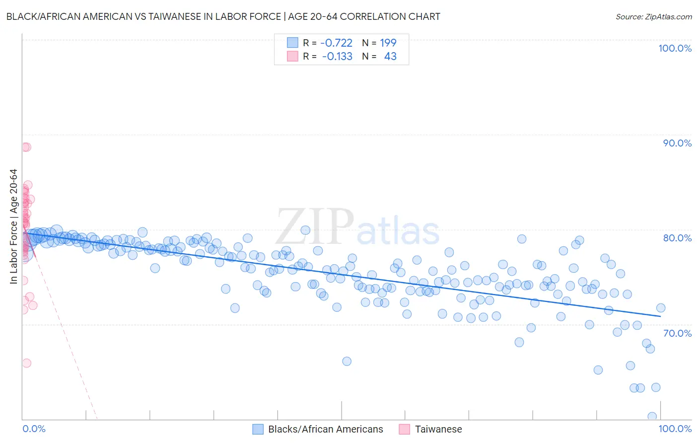 Black/African American vs Taiwanese In Labor Force | Age 20-64