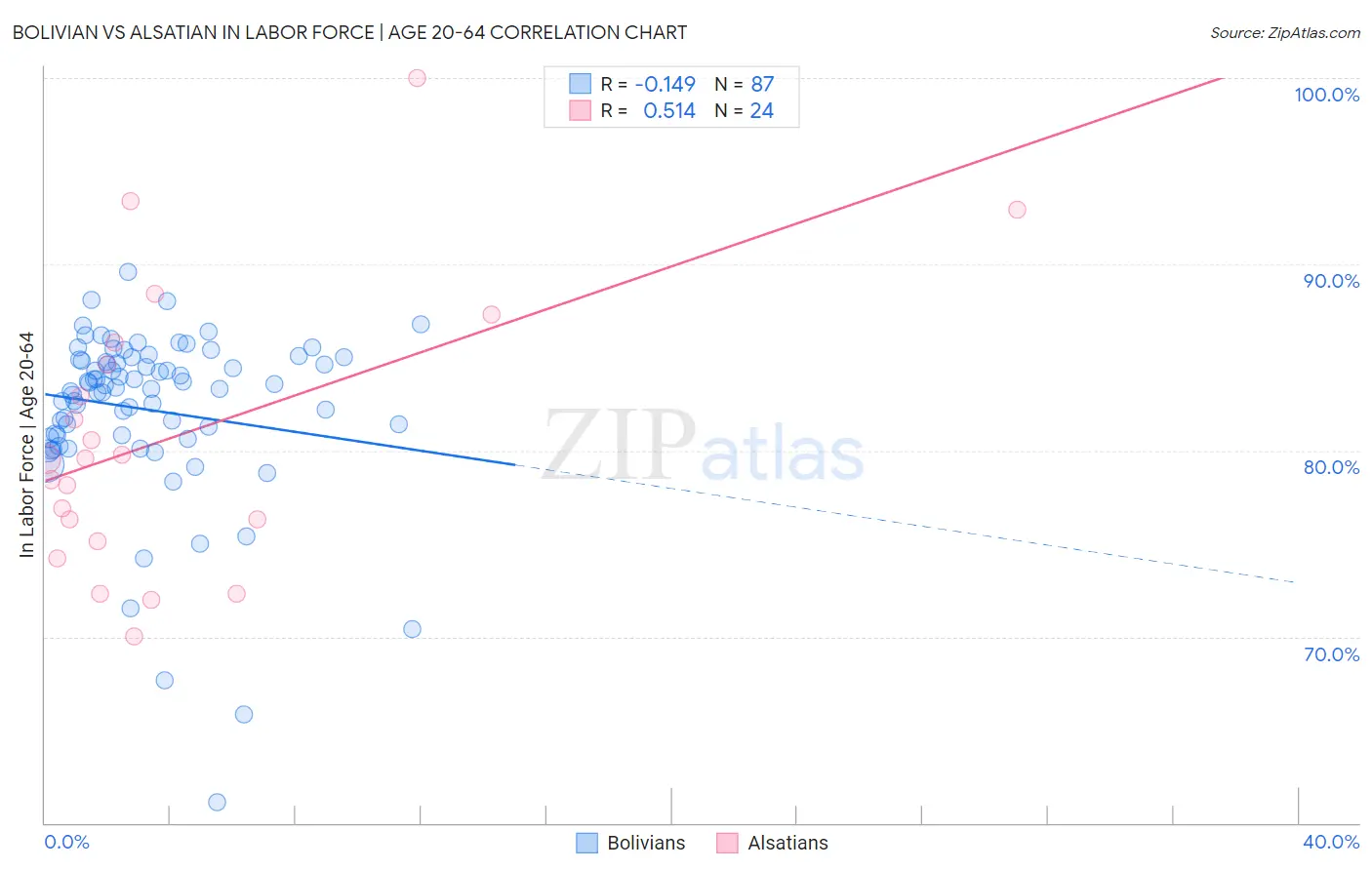 Bolivian vs Alsatian In Labor Force | Age 20-64