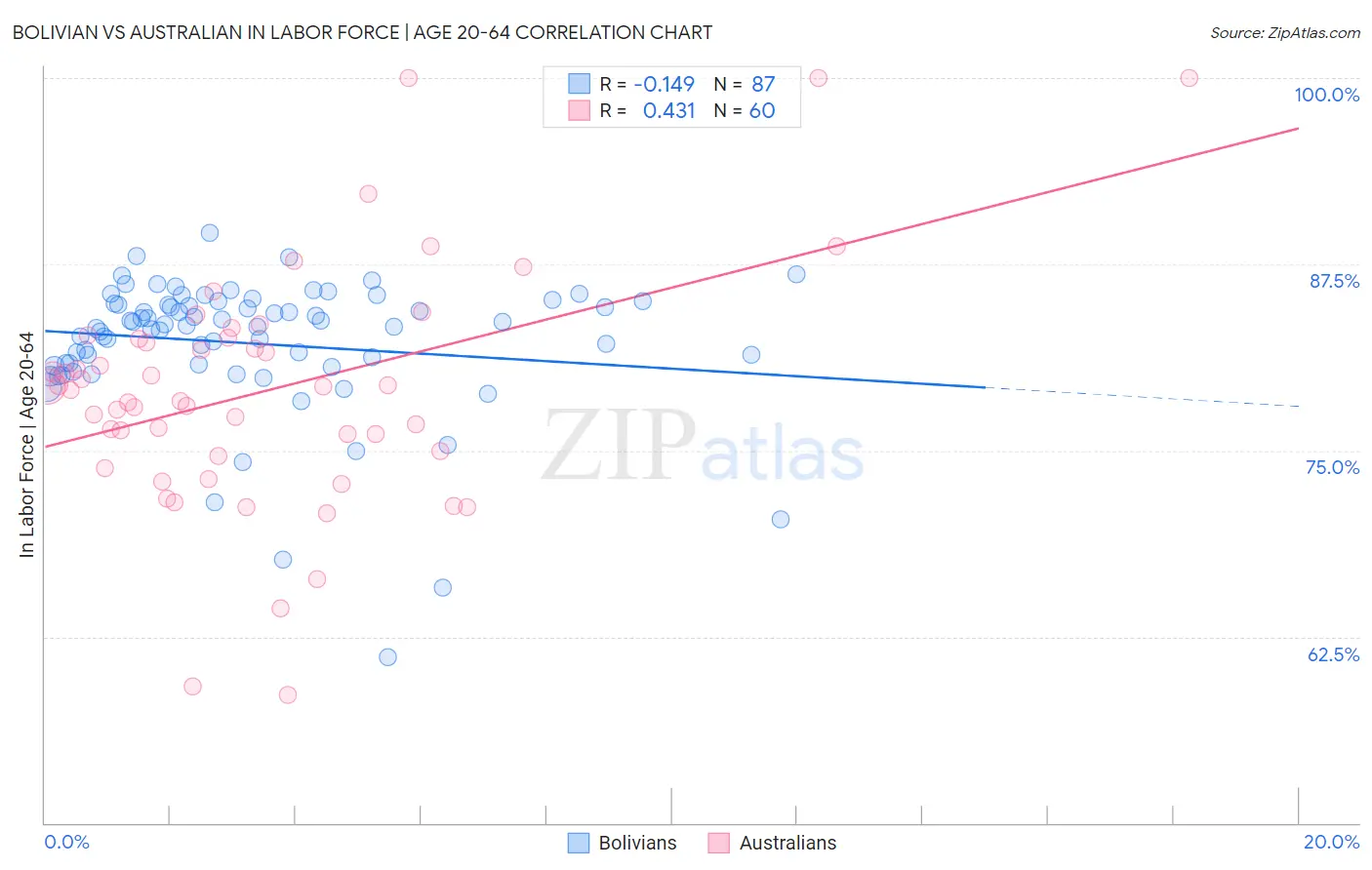 Bolivian vs Australian In Labor Force | Age 20-64