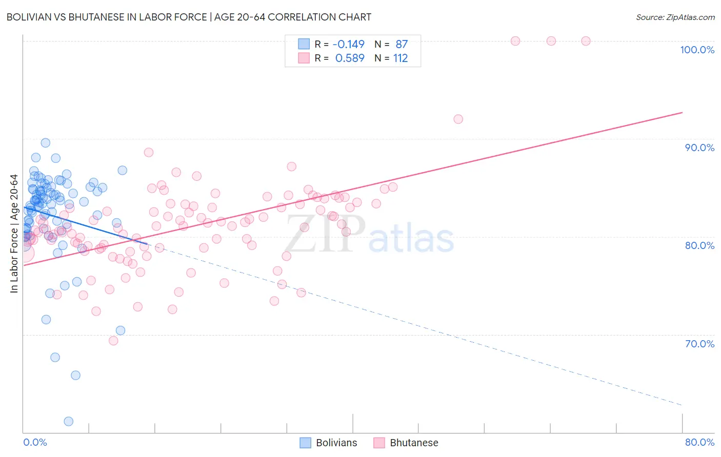 Bolivian vs Bhutanese In Labor Force | Age 20-64