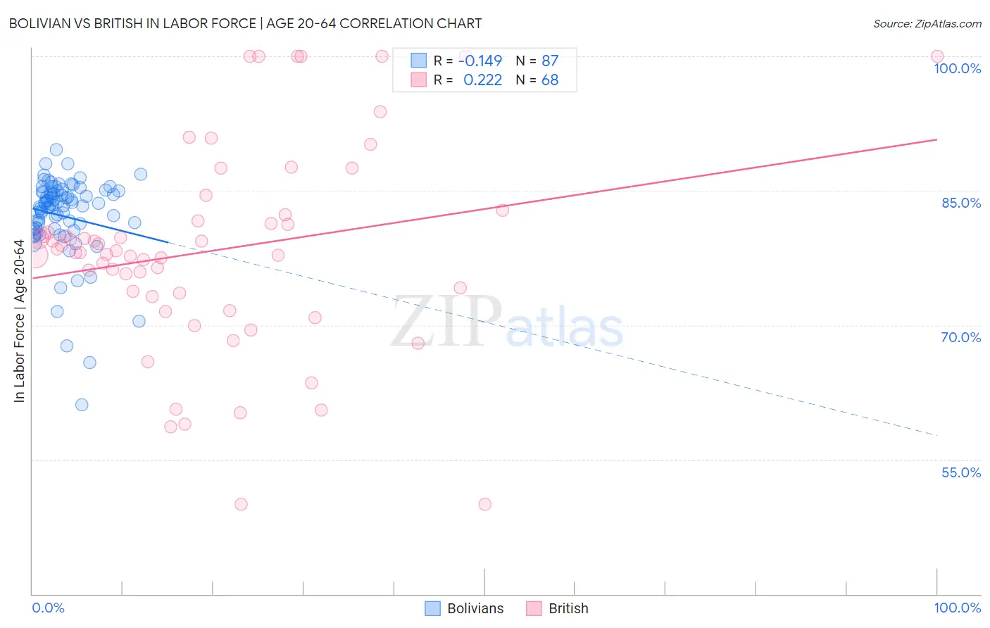 Bolivian vs British In Labor Force | Age 20-64