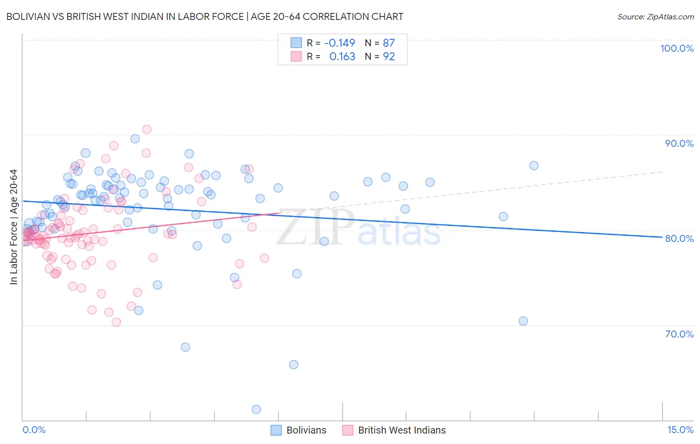 Bolivian vs British West Indian In Labor Force | Age 20-64