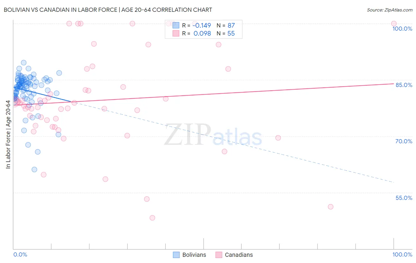 Bolivian vs Canadian In Labor Force | Age 20-64