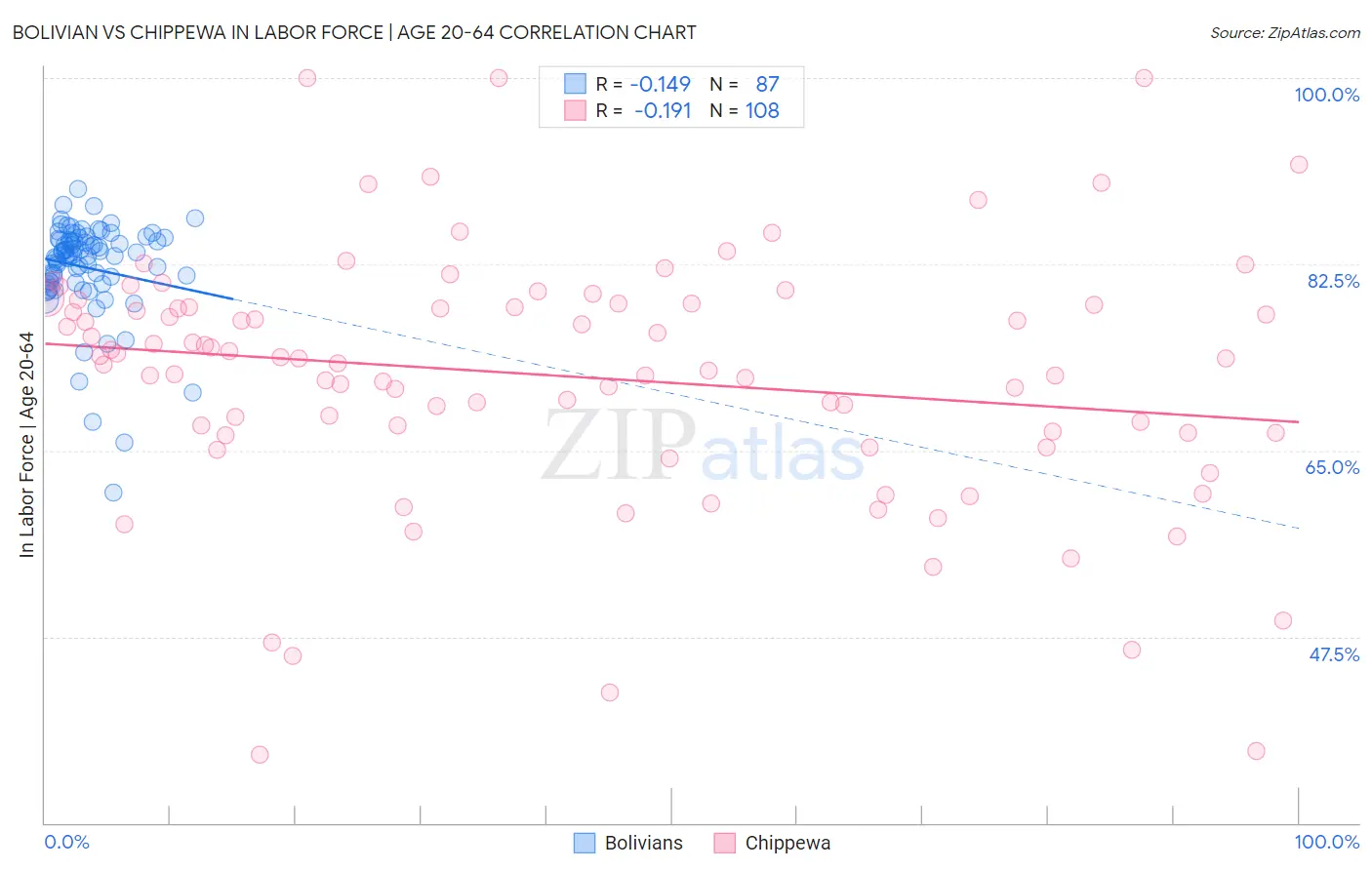 Bolivian vs Chippewa In Labor Force | Age 20-64