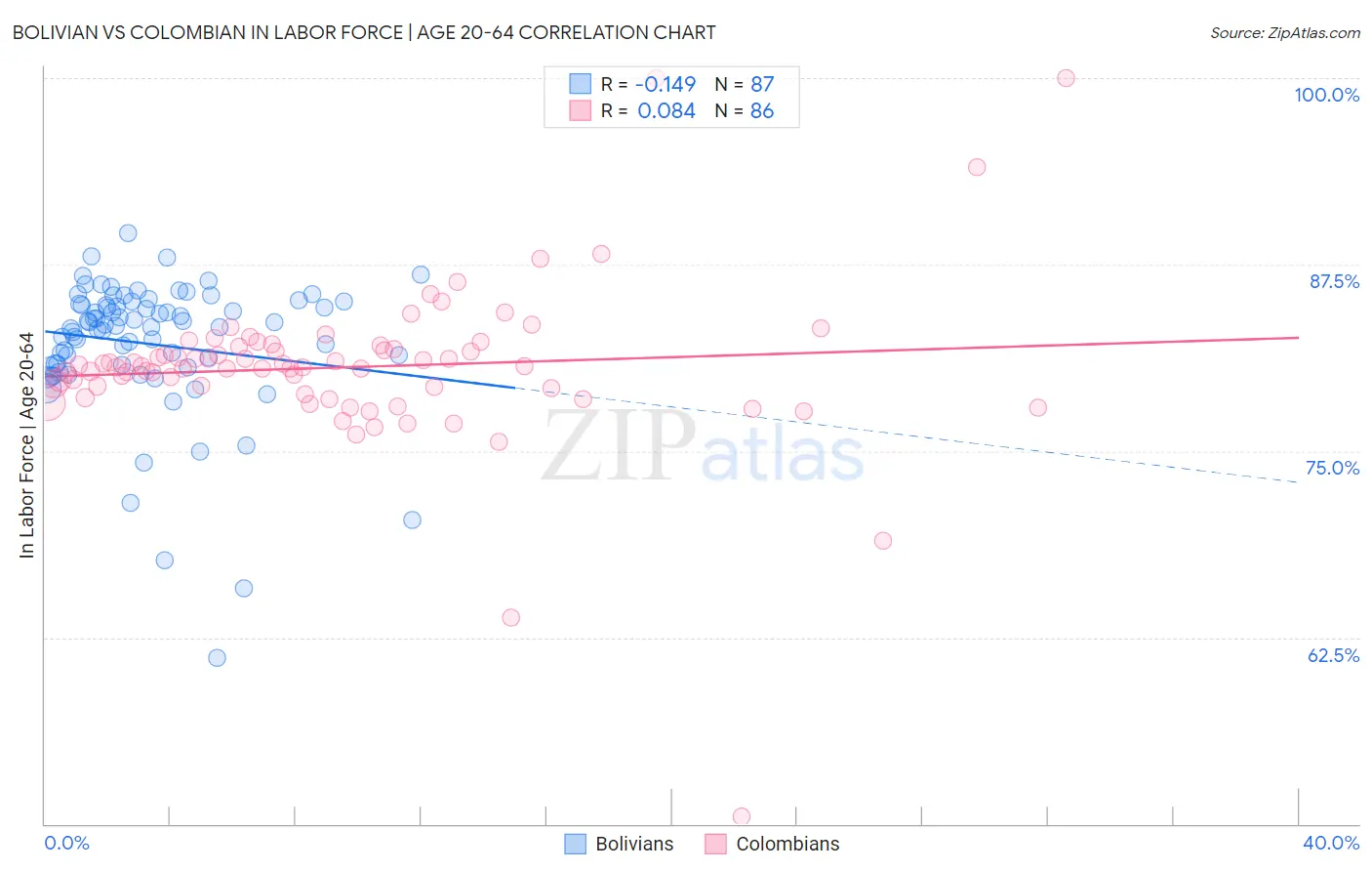 Bolivian vs Colombian In Labor Force | Age 20-64