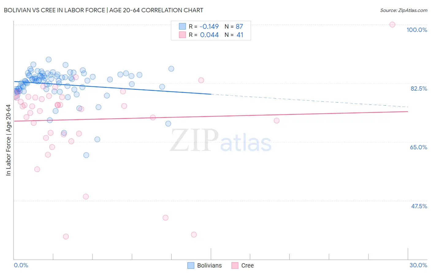 Bolivian vs Cree In Labor Force | Age 20-64