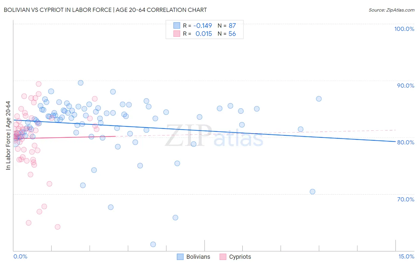 Bolivian vs Cypriot In Labor Force | Age 20-64