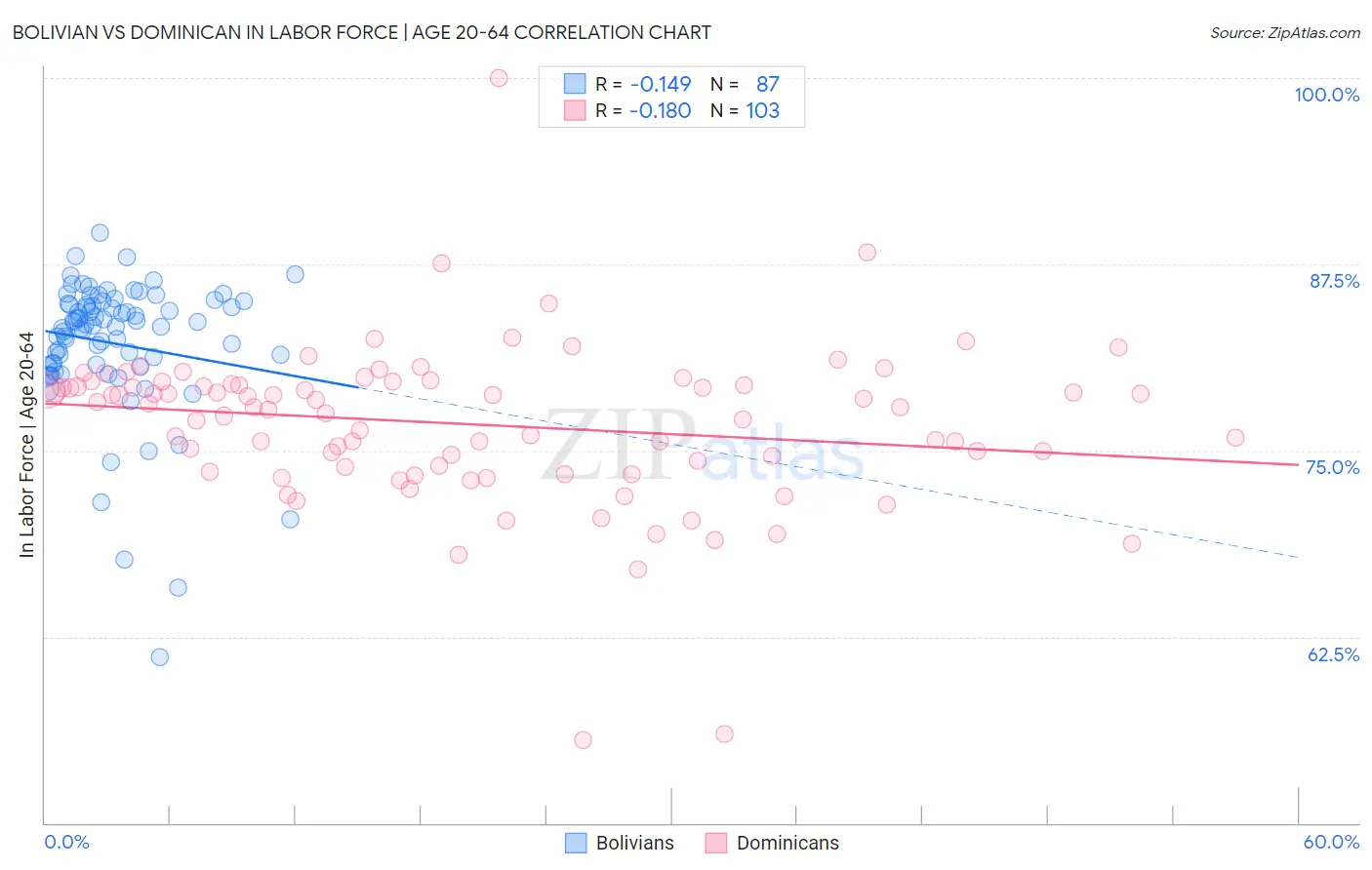 Bolivian vs Dominican In Labor Force | Age 20-64