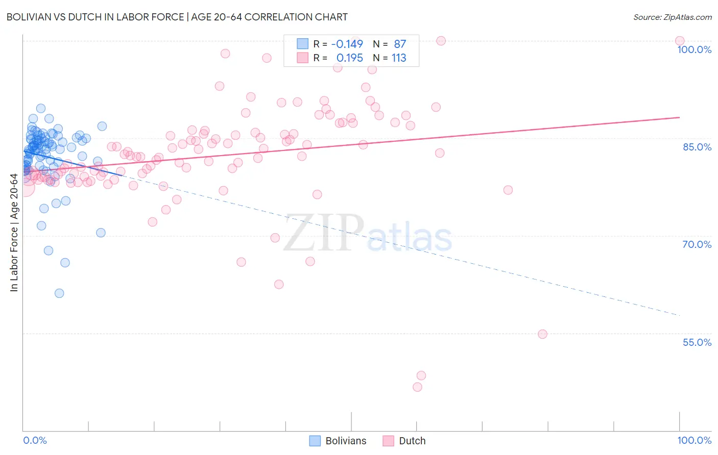 Bolivian vs Dutch In Labor Force | Age 20-64