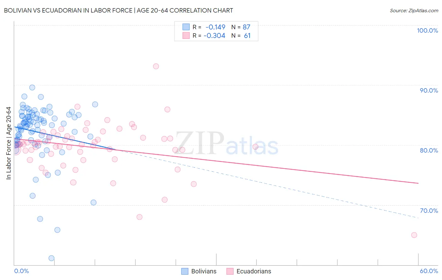 Bolivian vs Ecuadorian In Labor Force | Age 20-64