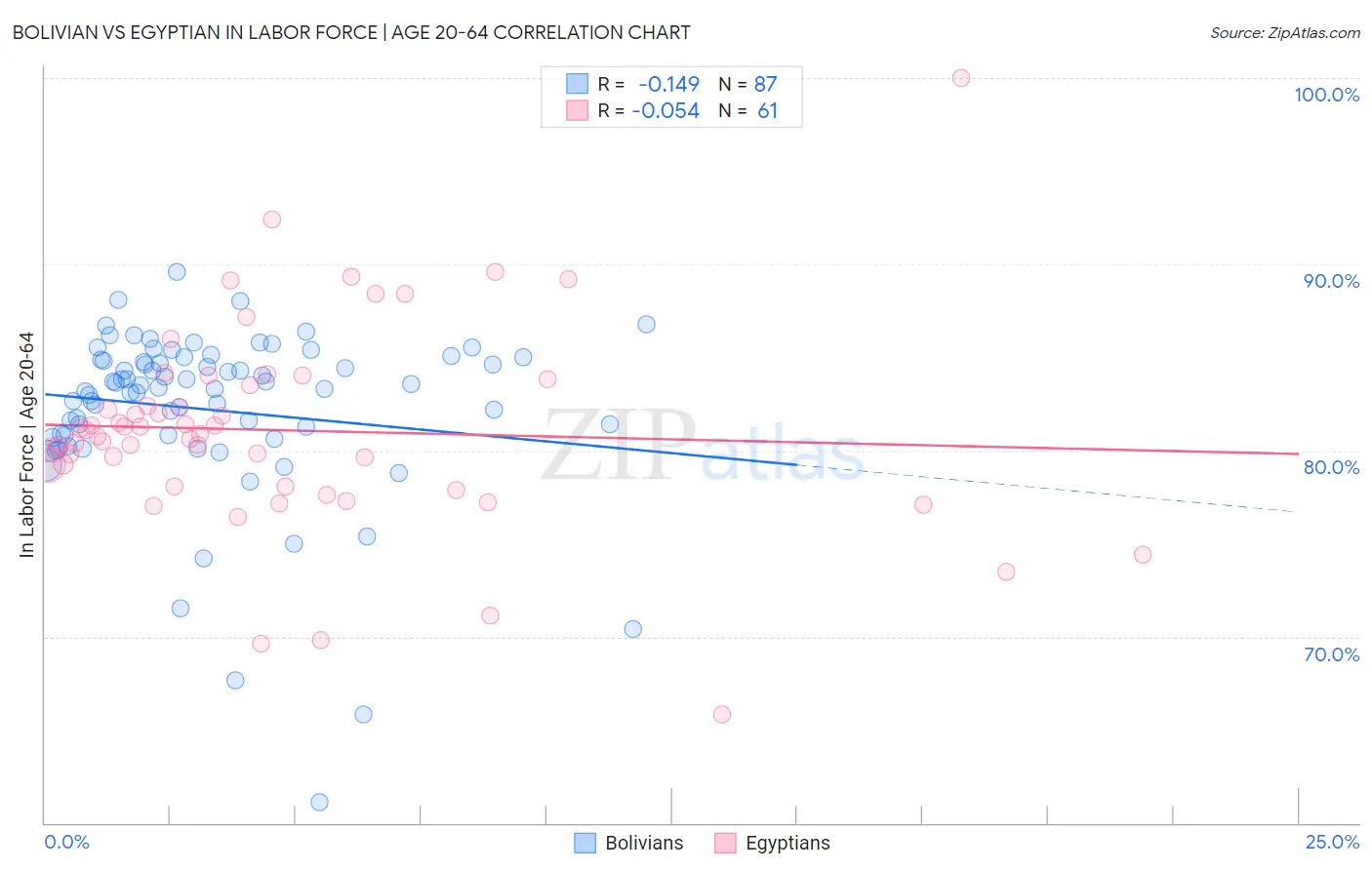 Bolivian vs Egyptian In Labor Force | Age 20-64