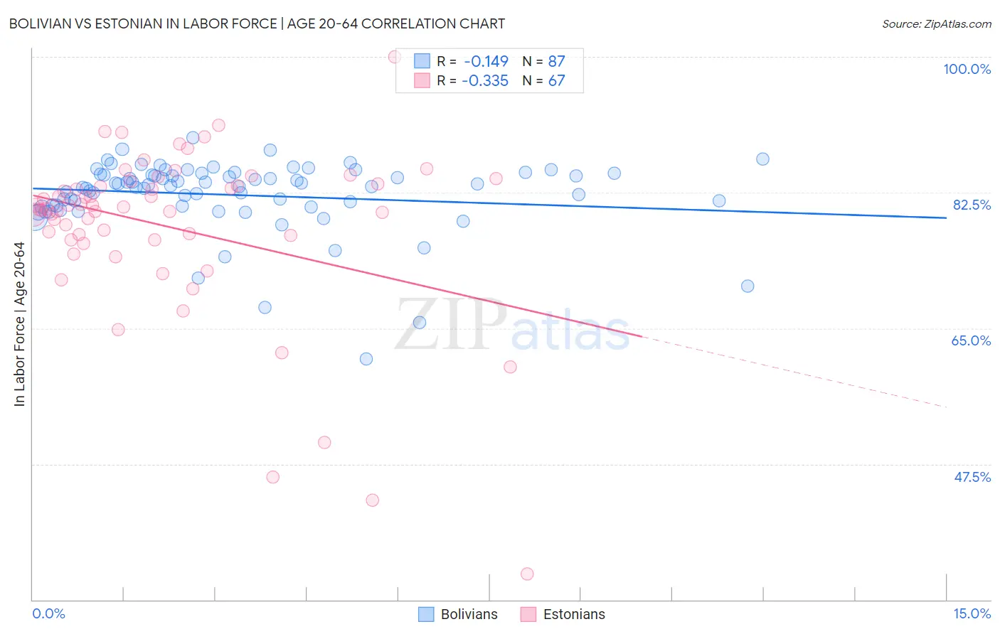 Bolivian vs Estonian In Labor Force | Age 20-64