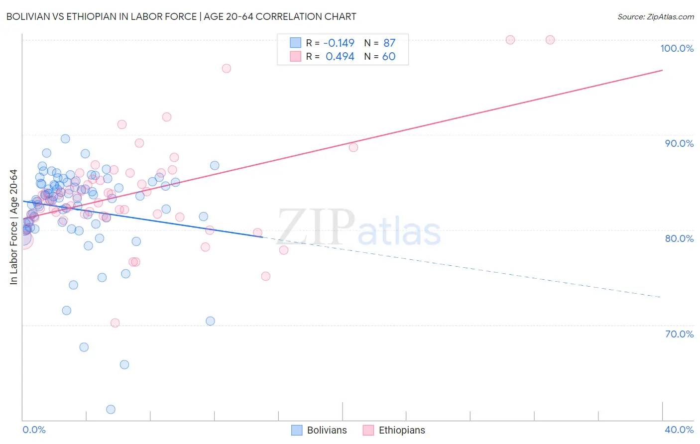 Bolivian vs Ethiopian In Labor Force | Age 20-64