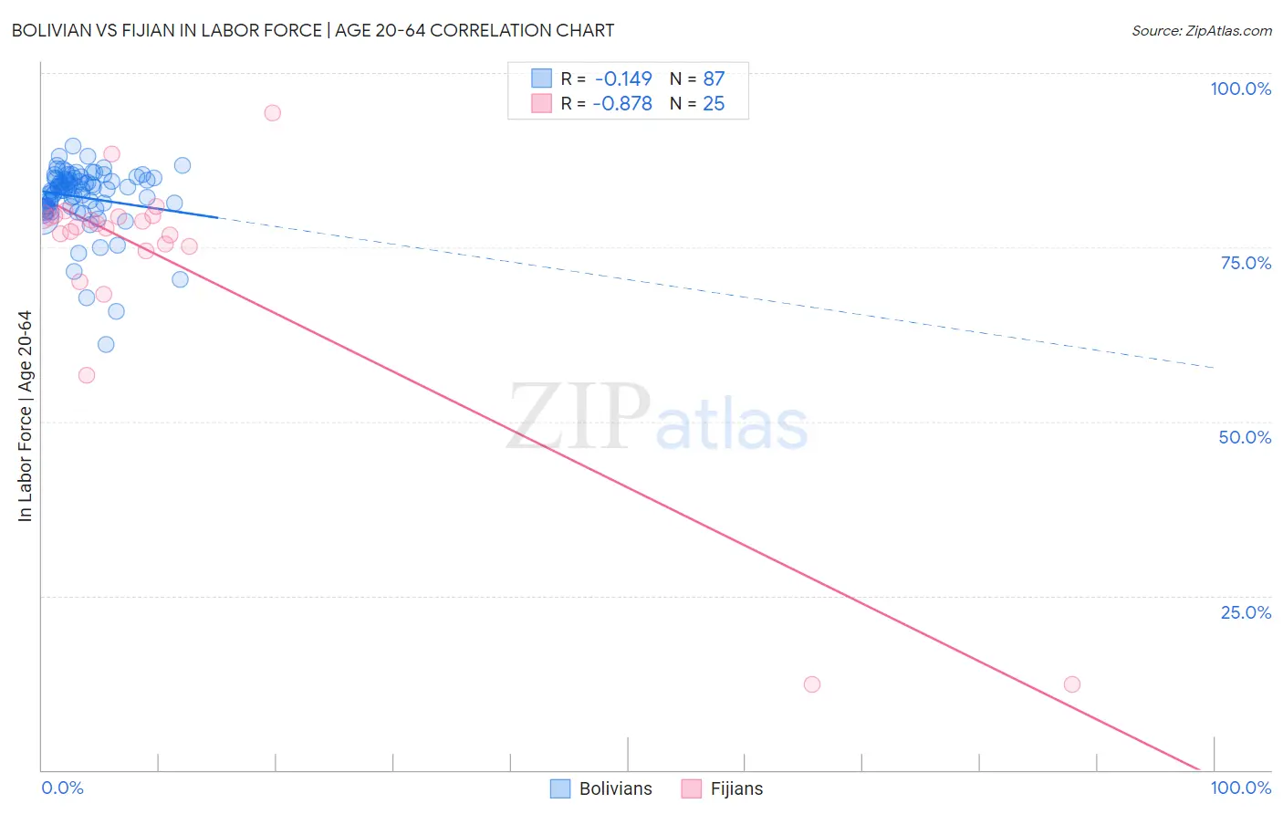 Bolivian vs Fijian In Labor Force | Age 20-64