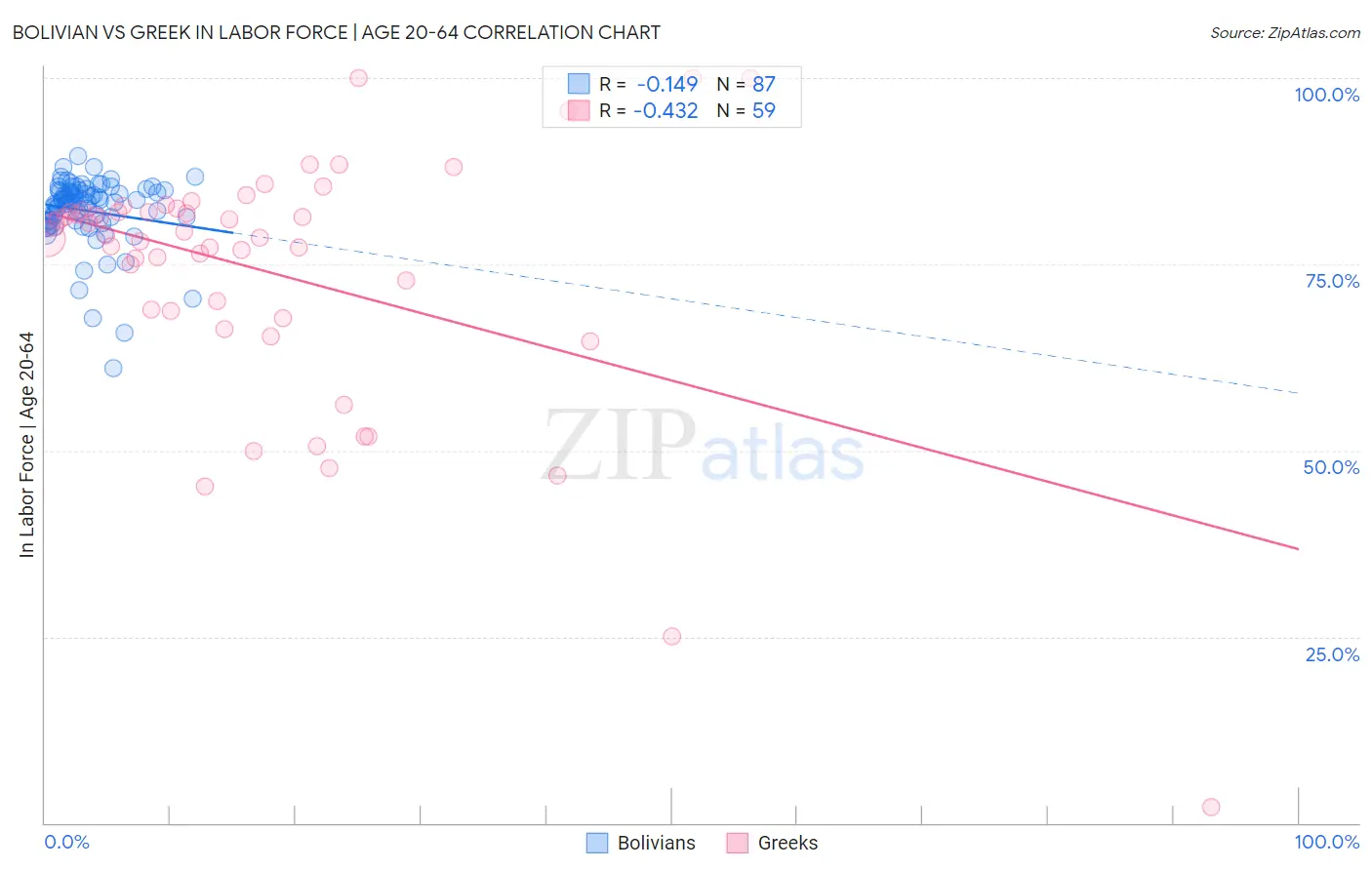 Bolivian vs Greek In Labor Force | Age 20-64