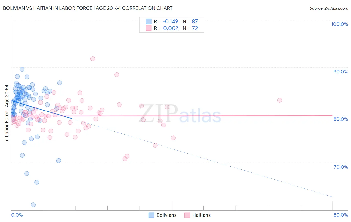 Bolivian vs Haitian In Labor Force | Age 20-64