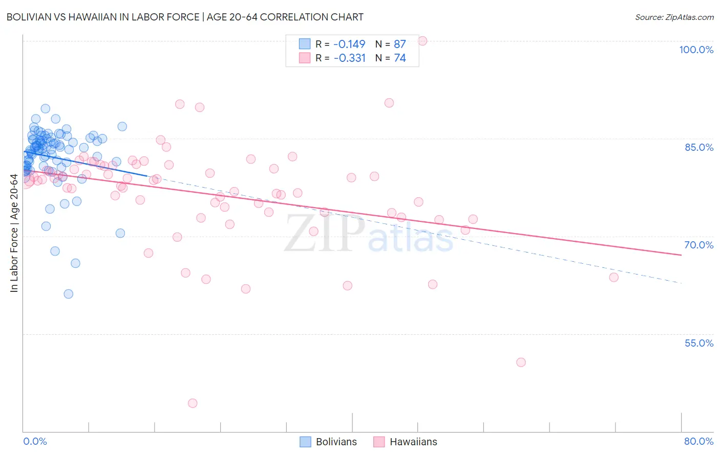 Bolivian vs Hawaiian In Labor Force | Age 20-64