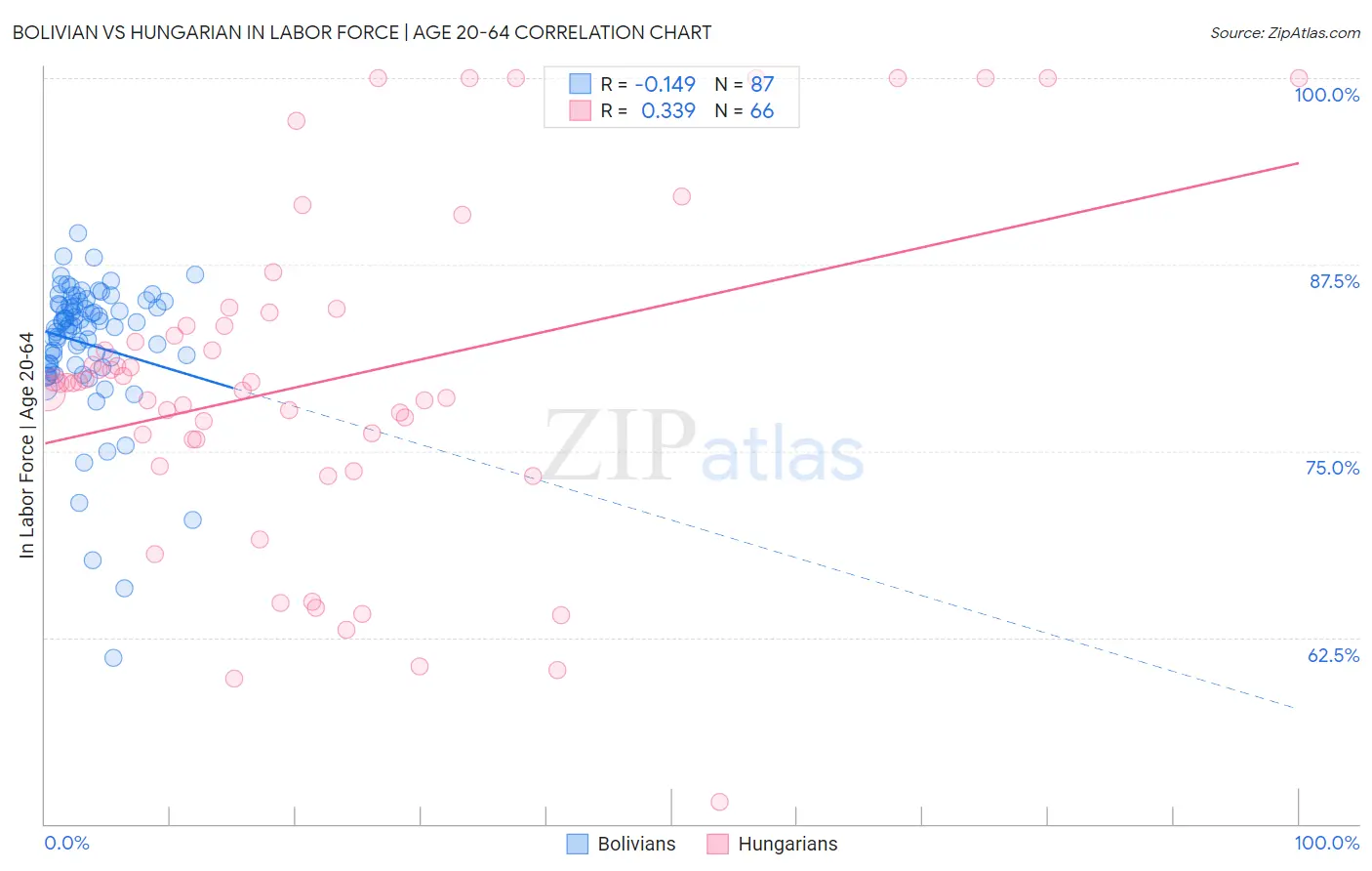 Bolivian vs Hungarian In Labor Force | Age 20-64