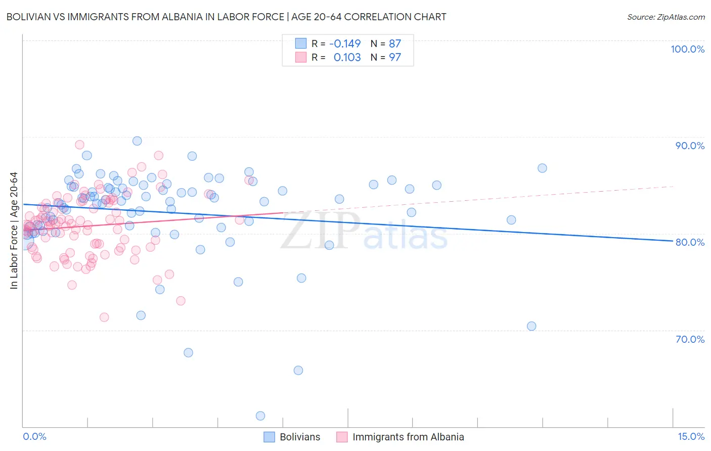 Bolivian vs Immigrants from Albania In Labor Force | Age 20-64