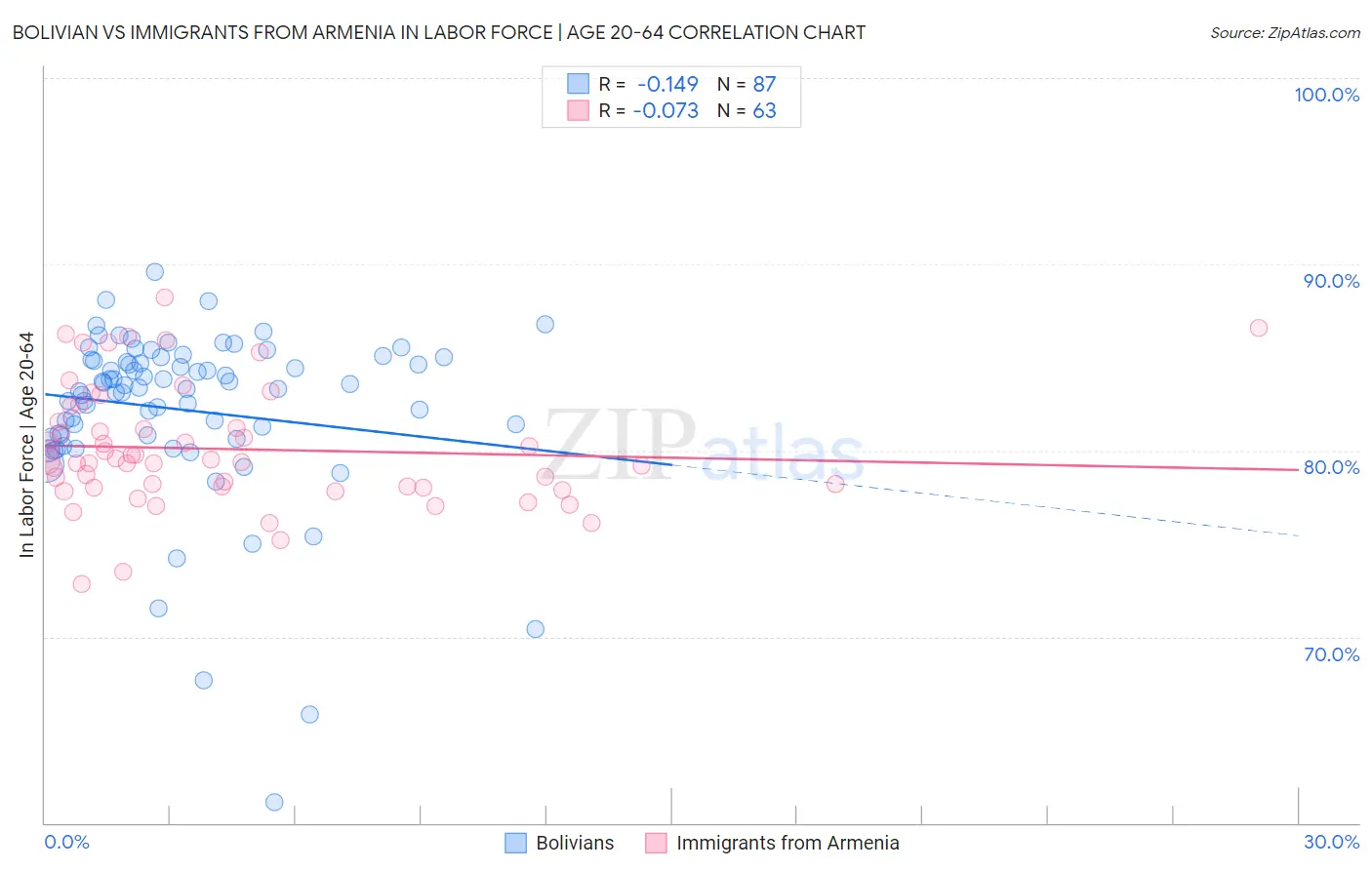 Bolivian vs Immigrants from Armenia In Labor Force | Age 20-64