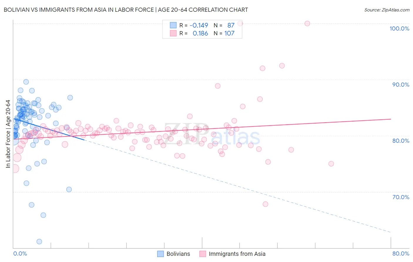 Bolivian vs Immigrants from Asia In Labor Force | Age 20-64