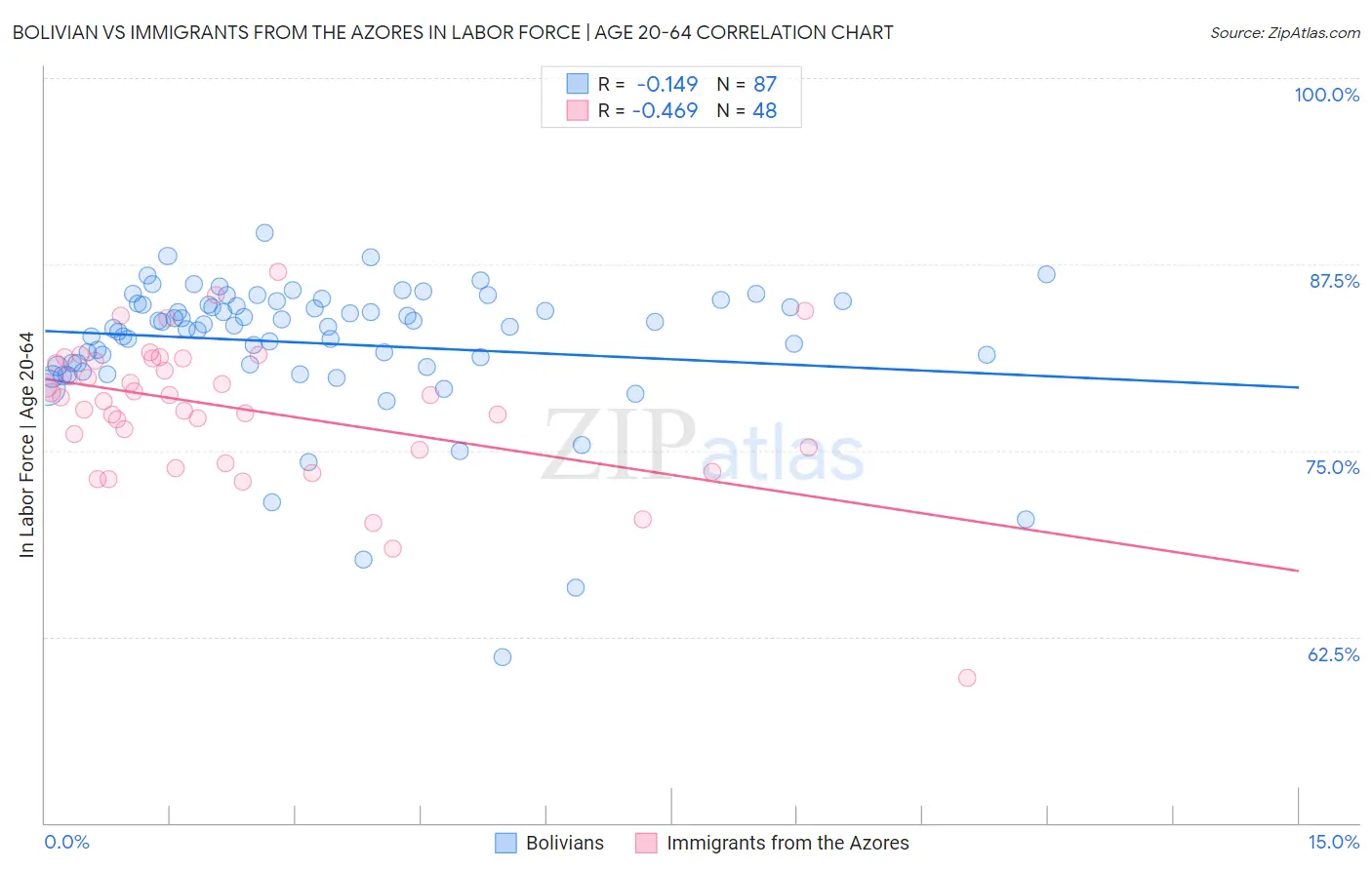 Bolivian vs Immigrants from the Azores In Labor Force | Age 20-64