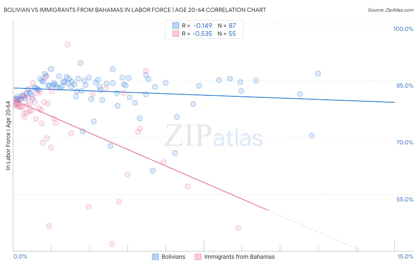 Bolivian vs Immigrants from Bahamas In Labor Force | Age 20-64