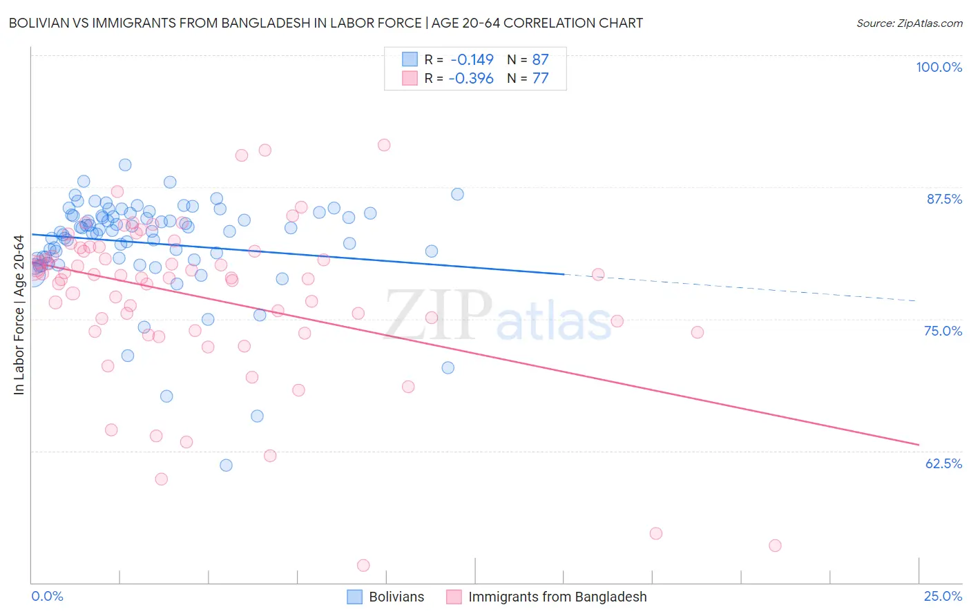 Bolivian vs Immigrants from Bangladesh In Labor Force | Age 20-64