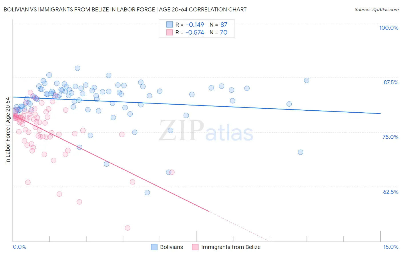 Bolivian vs Immigrants from Belize In Labor Force | Age 20-64