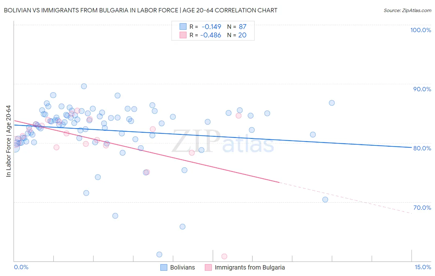 Bolivian vs Immigrants from Bulgaria In Labor Force | Age 20-64