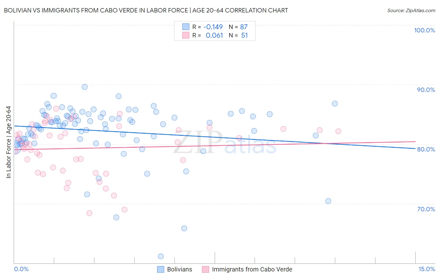 Bolivian vs Immigrants from Cabo Verde In Labor Force | Age 20-64