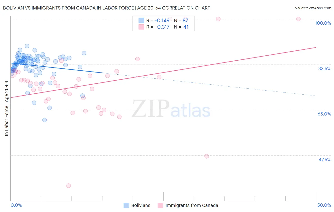 Bolivian vs Immigrants from Canada In Labor Force | Age 20-64