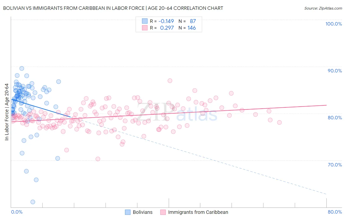 Bolivian vs Immigrants from Caribbean In Labor Force | Age 20-64