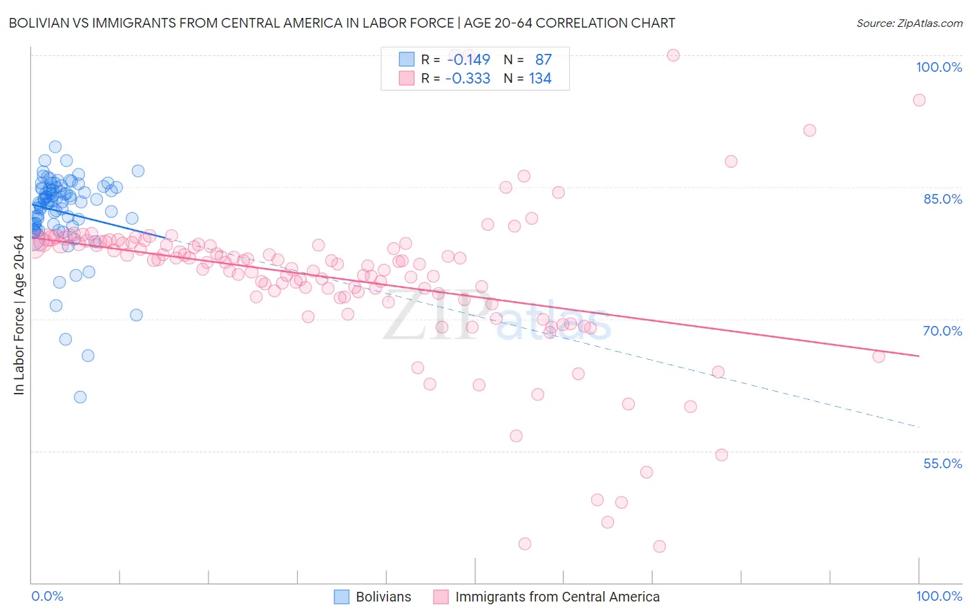 Bolivian vs Immigrants from Central America In Labor Force | Age 20-64