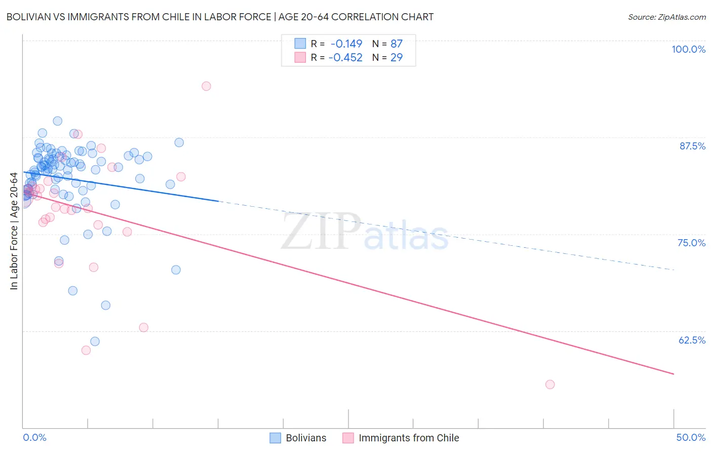 Bolivian vs Immigrants from Chile In Labor Force | Age 20-64