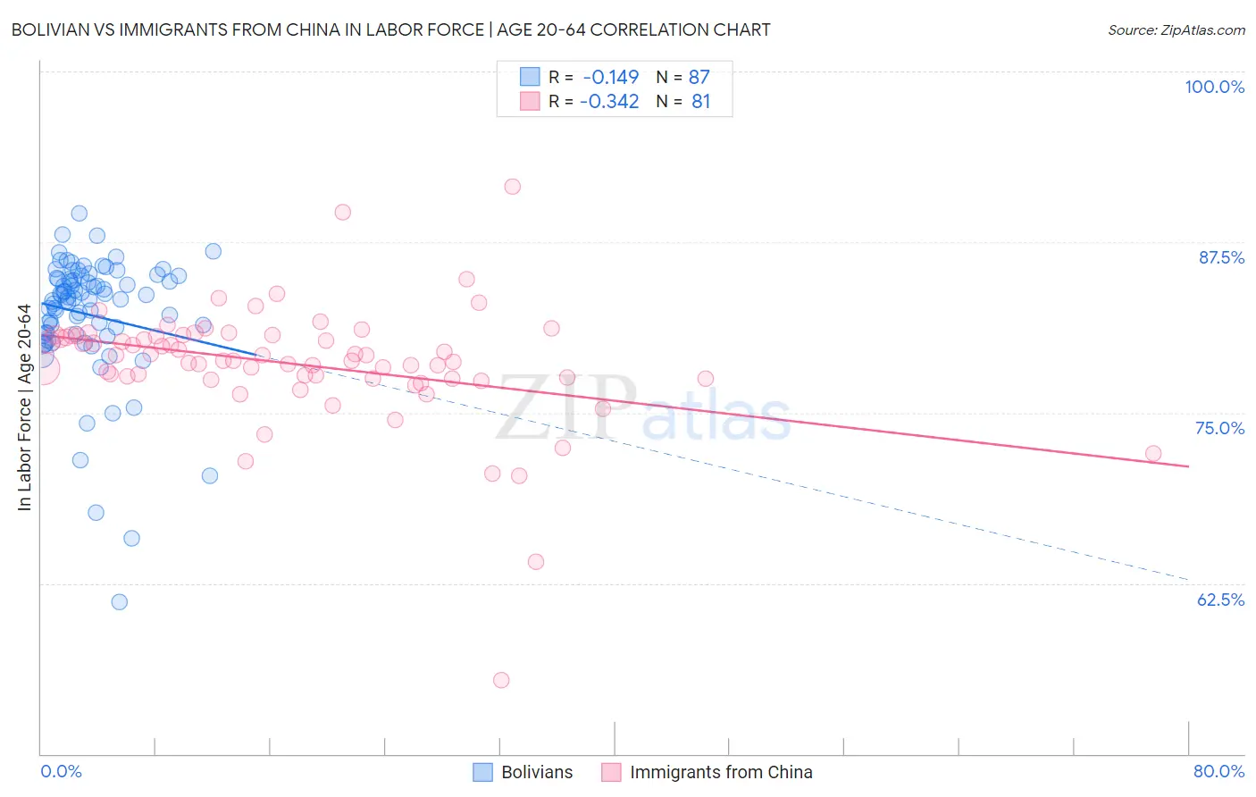 Bolivian vs Immigrants from China In Labor Force | Age 20-64