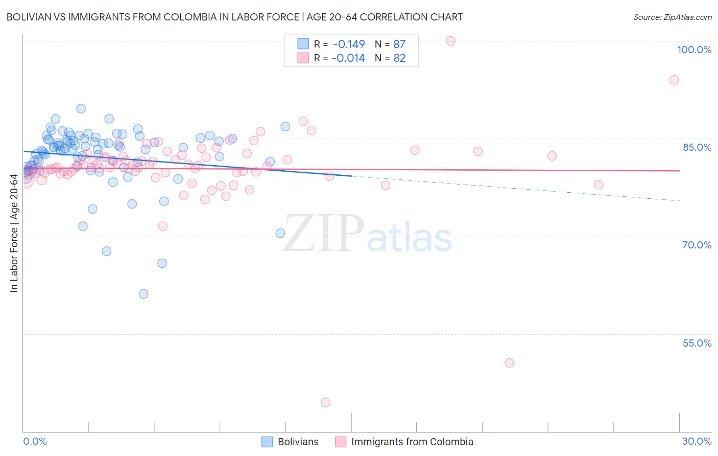 Bolivian vs Immigrants from Colombia In Labor Force | Age 20-64