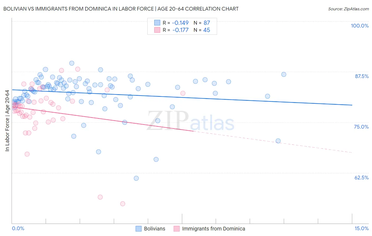 Bolivian vs Immigrants from Dominica In Labor Force | Age 20-64