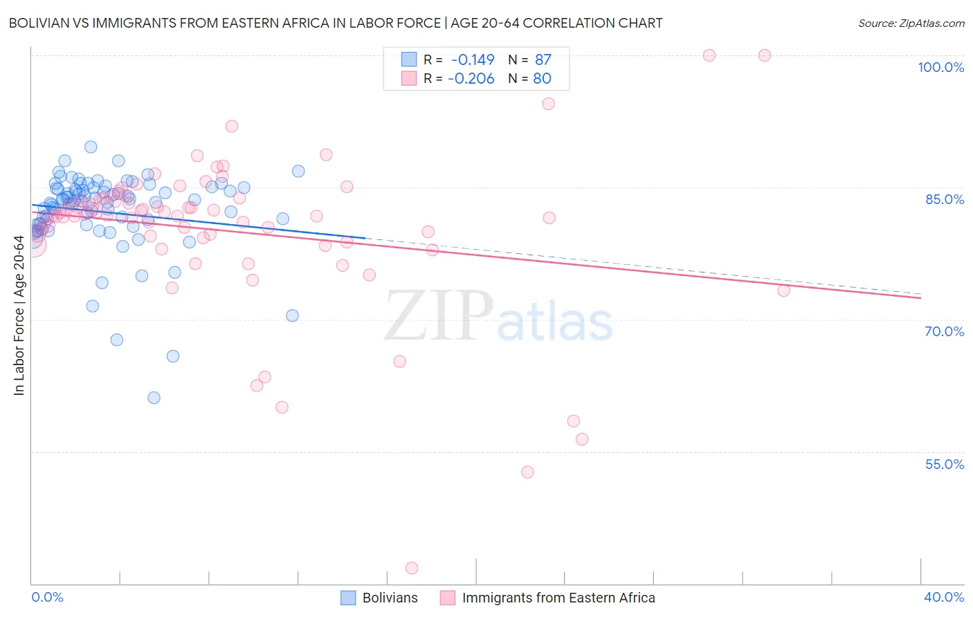 Bolivian vs Immigrants from Eastern Africa In Labor Force | Age 20-64