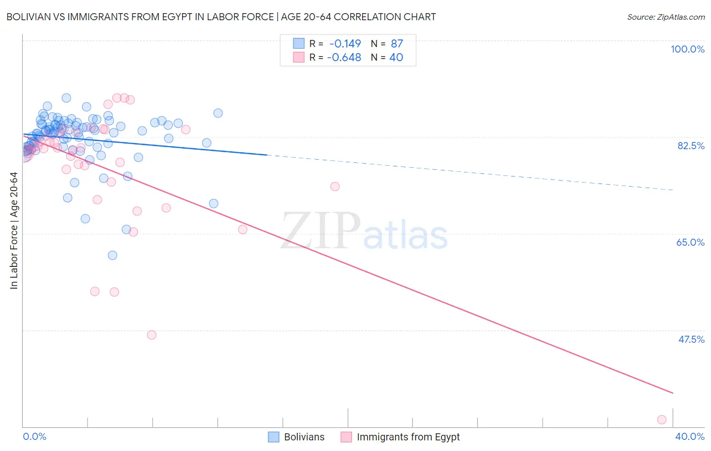 Bolivian vs Immigrants from Egypt In Labor Force | Age 20-64