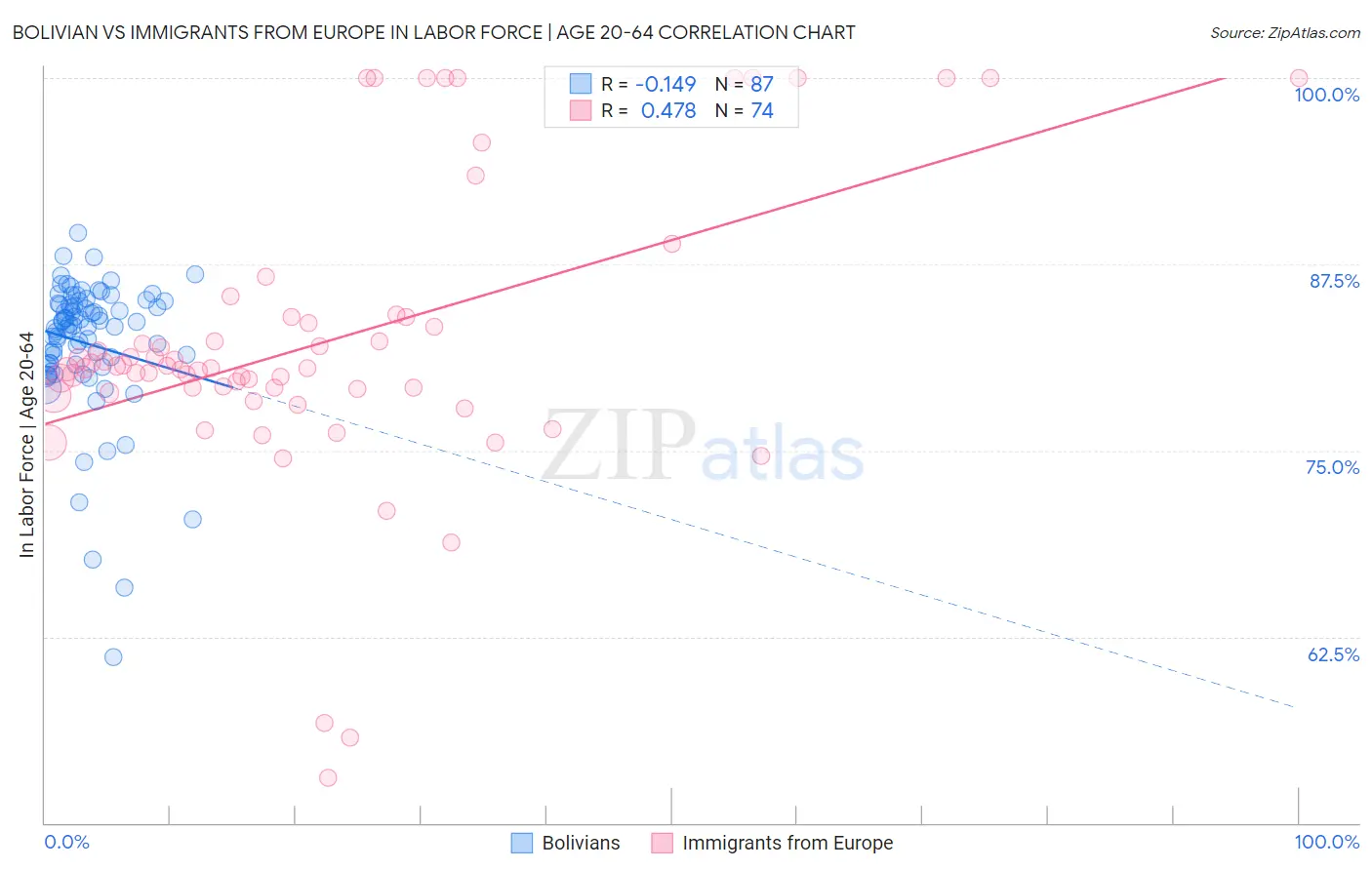 Bolivian vs Immigrants from Europe In Labor Force | Age 20-64