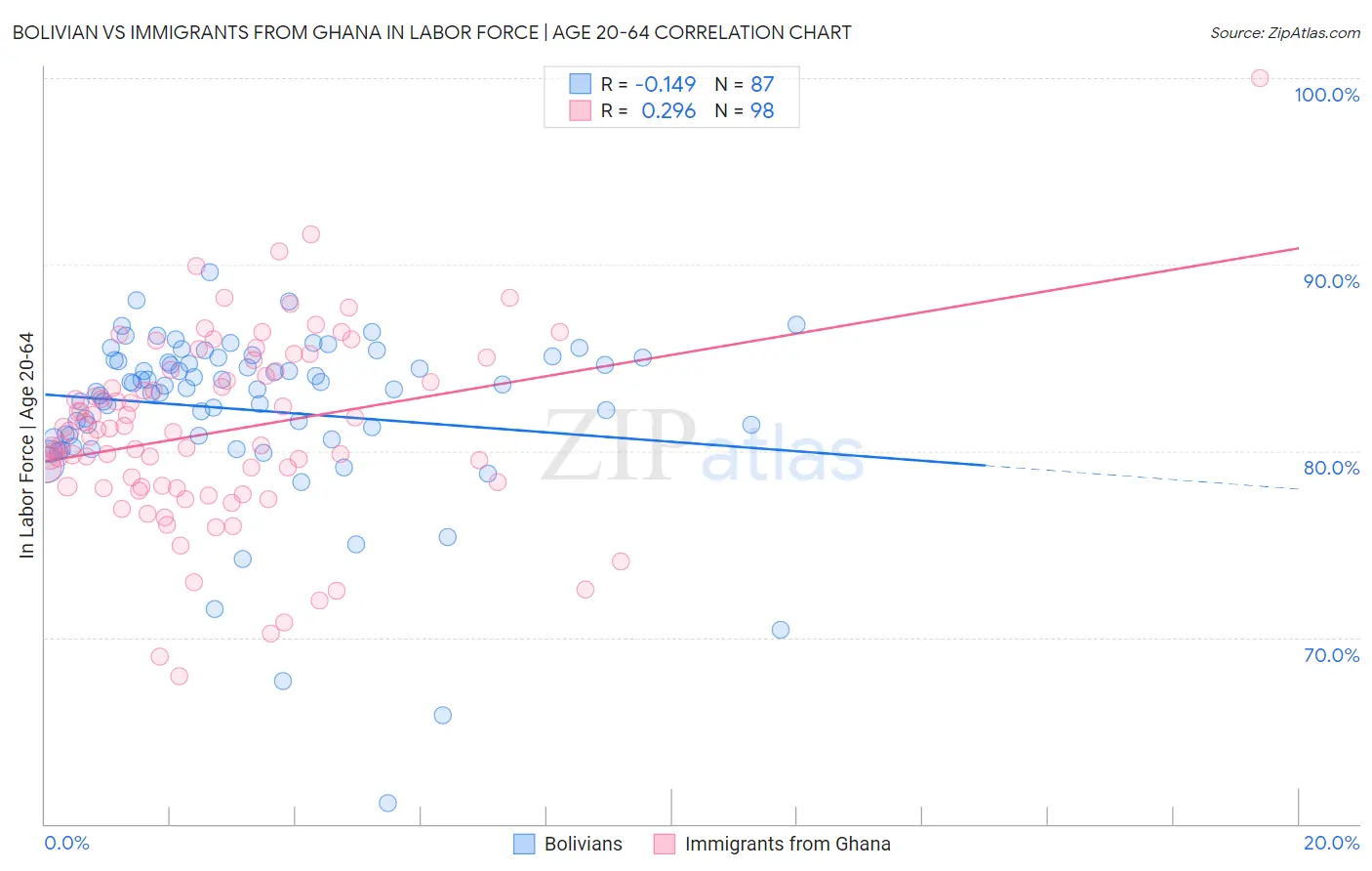 Bolivian vs Immigrants from Ghana In Labor Force | Age 20-64