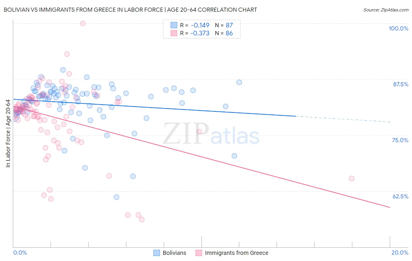 Bolivian vs Immigrants from Greece In Labor Force | Age 20-64